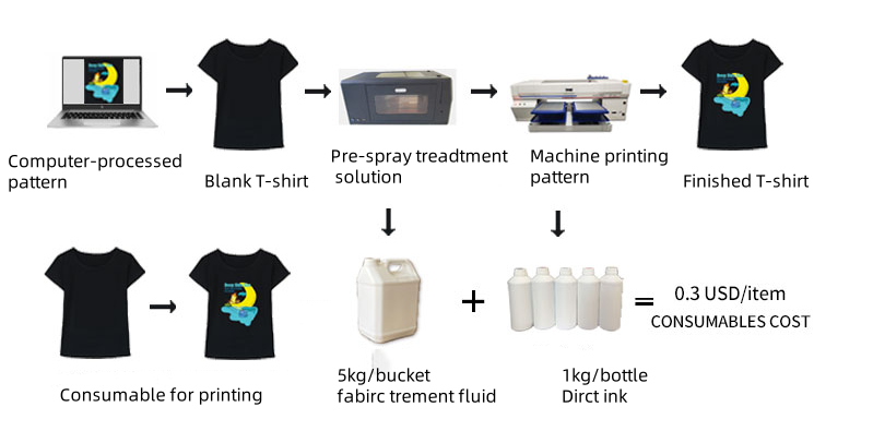 Single-station White Ink DTG Printer Working Flow