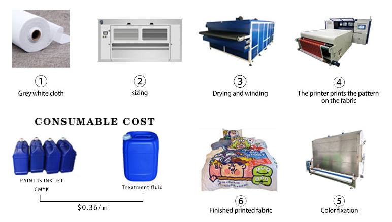 Belt-Guide Digital Textile Printing Machine Working Flow