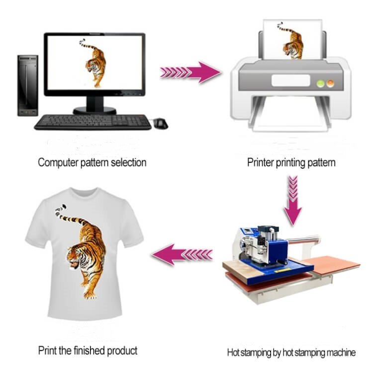 Four-Station Heat Press Machine working flow